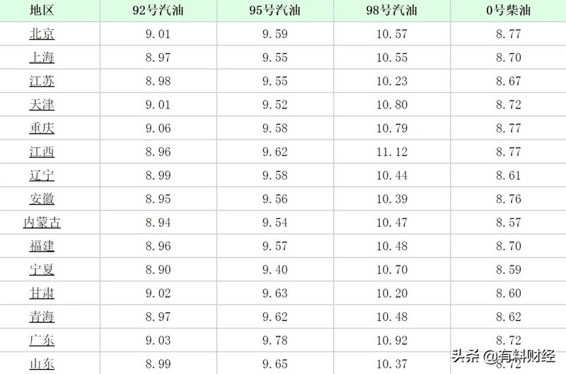 今日汽油价格:行业动态概览
