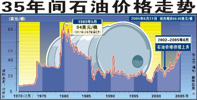 国际油价走势